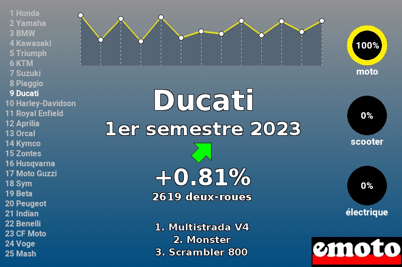 Immatriculations Ducati en France au 1er semestre 2023