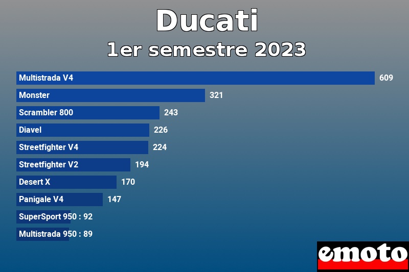 Les 10 Ducati les plus immatriculés en 1er semestre 2023