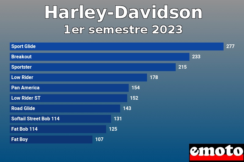 Les 10 Harley-Davidson les plus immatriculés en 1er semestre 2023