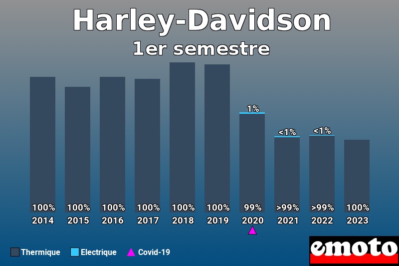 Répartition Thermique Electrique Harley-Davidson en 1er semestre 2023