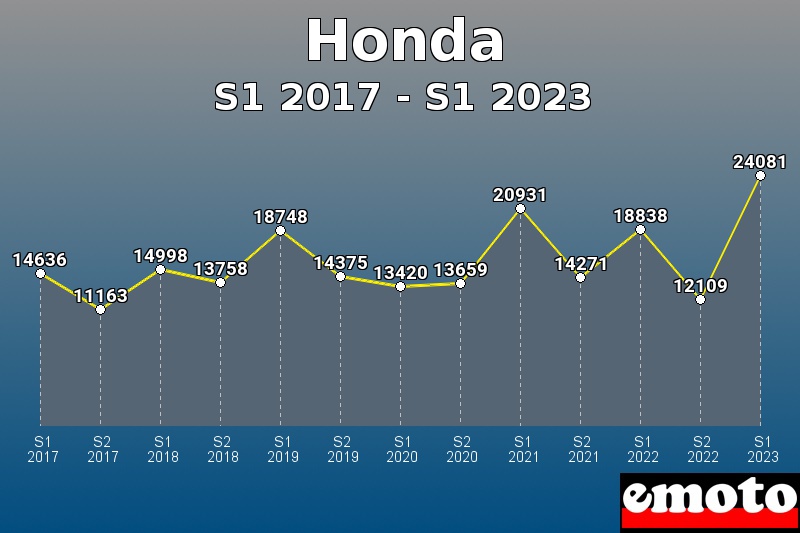 Honda les plus immatriculés de S1 2017 à S1 2023