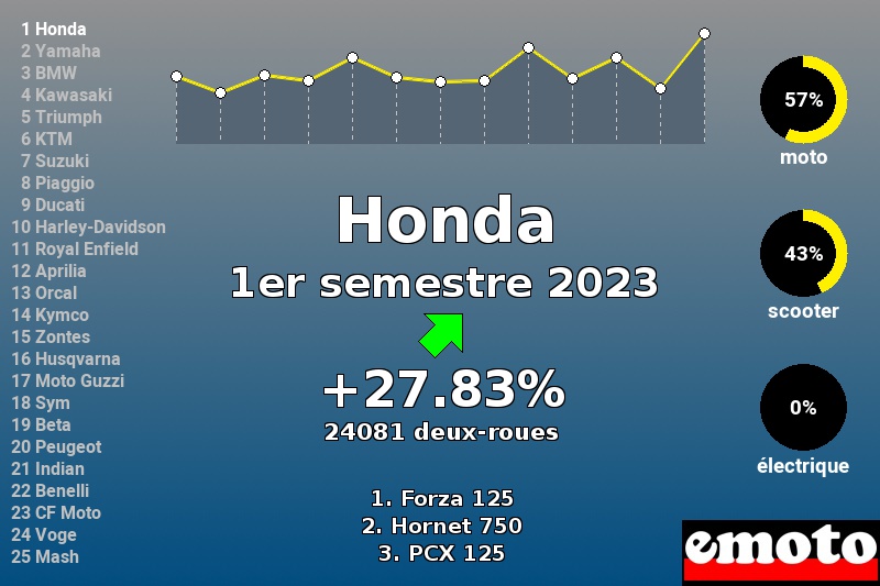 Immatriculations Honda en France au 1er semestre 2023