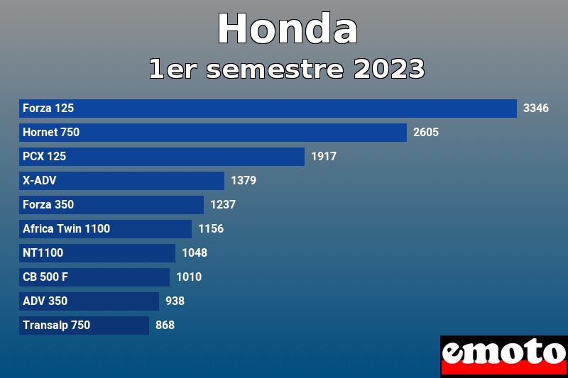 Les 10 Honda les plus immatriculés en 1er semestre 2023