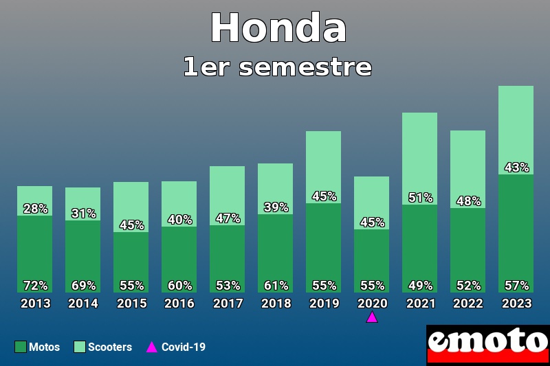 Répartition Motos Scooters Honda en 1er semestre 2023