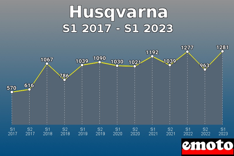 Husqvarna les plus immatriculés de S1 2017 à S1 2023