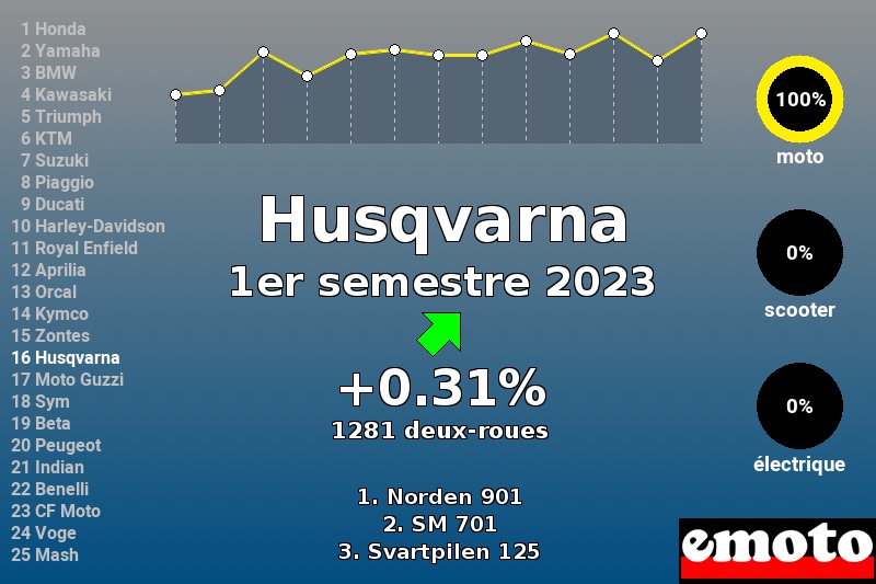 Immatriculations Husqvarna en France au 1er semestre 2023