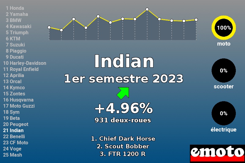 Immatriculations Indian en France au 1er semestre 2023