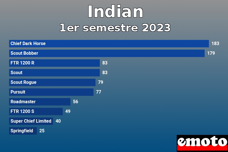 Les 10 Indian les plus immatriculés en 1er semestre 2023