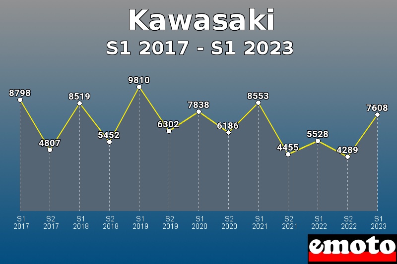 Kawasaki les plus immatriculés de S1 2017 à S1 2023