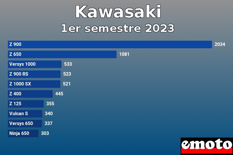 Les 10 Kawasaki les plus immatriculés en 1er semestre 2023