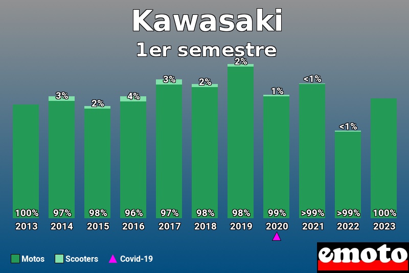 Répartition Motos Scooters Kawasaki en 1er semestre 2023