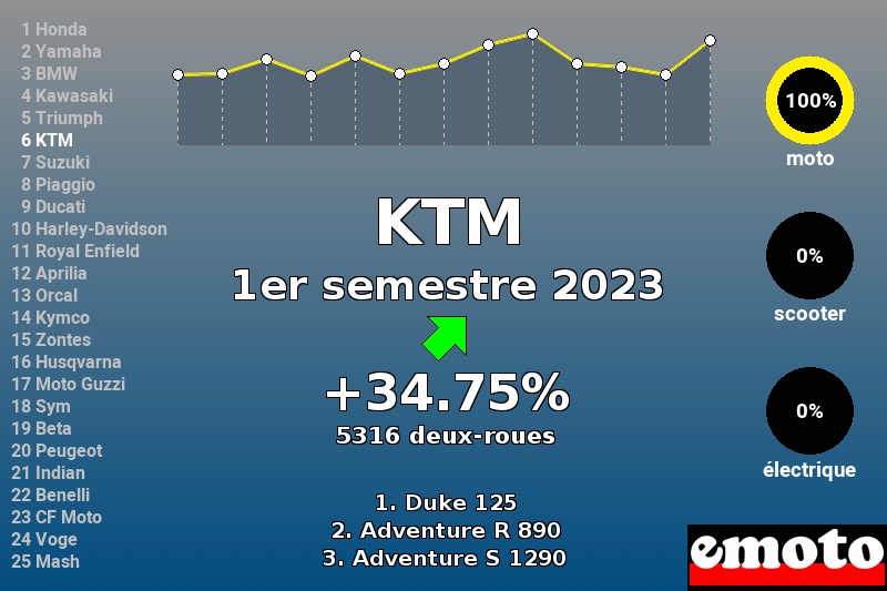 Immatriculations KTM en France au 1er semestre 2023