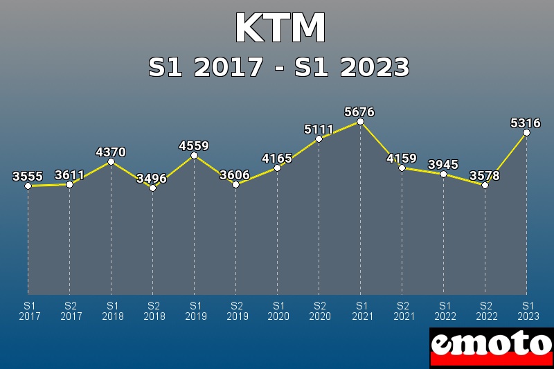 KTM les plus immatriculés de S1 2017 à S1 2023