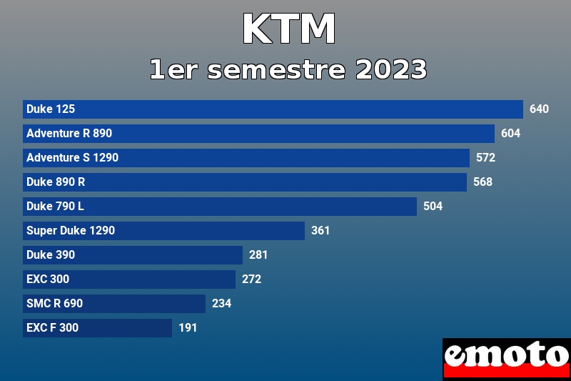 Les 10 KTM les plus immatriculés en 1er semestre 2023