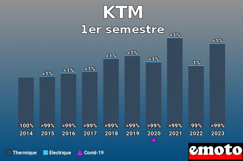 Répartition Thermique Electrique KTM en 1er semestre 2023