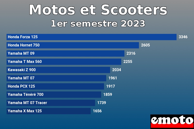 Les 10 Motos et Scooters les plus immatriculés en 1er semestre 2023