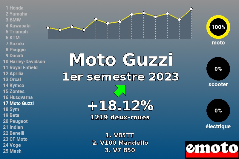 Immatriculations Moto Guzzi en France au 1er semestre 2023