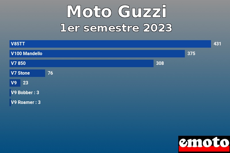 Les 7 Moto Guzzi les plus immatriculés en 1er semestre 2023