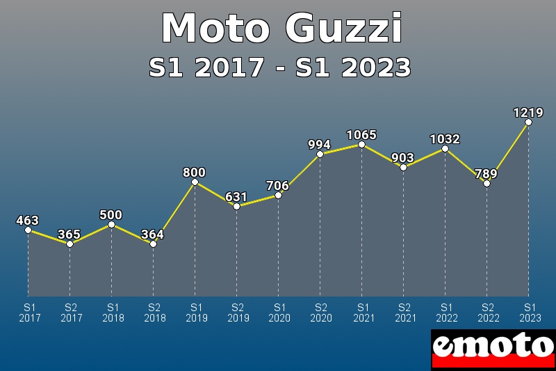 Moto Guzzi les plus immatriculés de S1 2017 à S1 2023