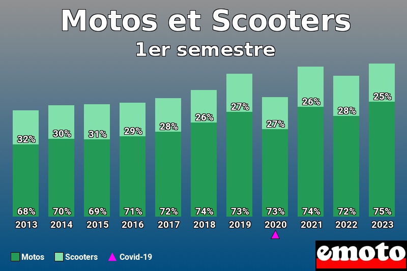 Répartition Motos Scooters Motos et Scooters en 1er semestre 2023