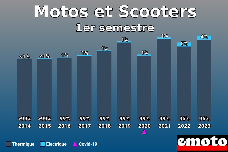 Répartition Thermique Electrique Motos et Scooters en 1er semestre 2023