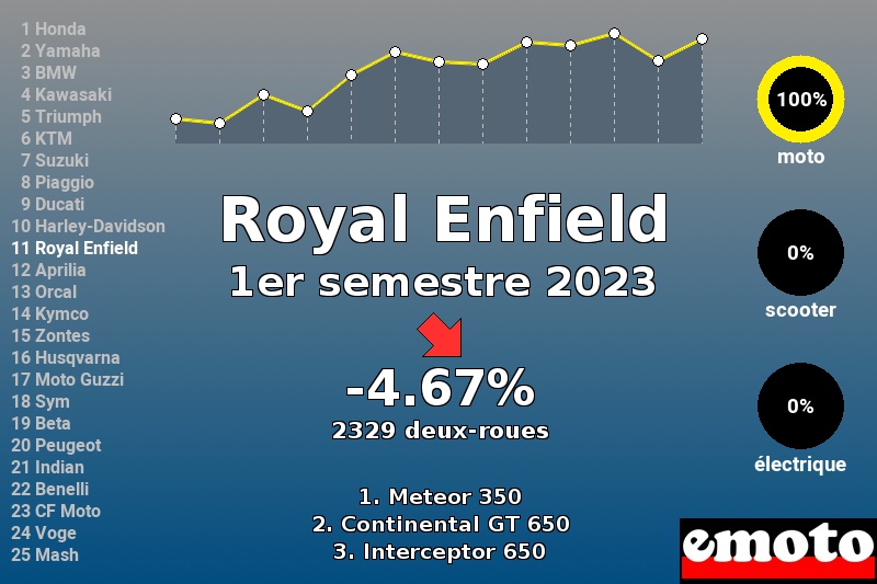 Immatriculations Royal Enfield en France au 1er semestre 2023