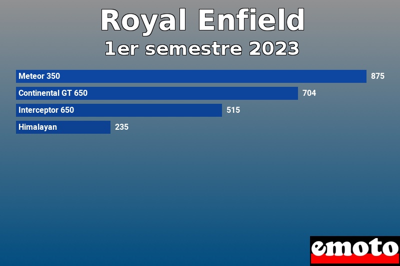 Les 4 Royal Enfield les plus immatriculés en 1er semestre 2023