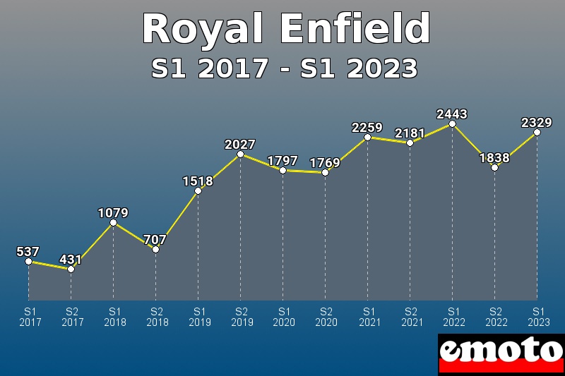 Royal Enfield les plus immatriculés de S1 2017 à S1 2023