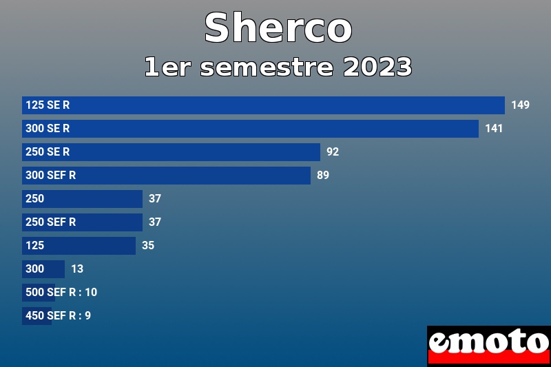 Les 10 Sherco les plus immatriculés en 1er semestre 2023