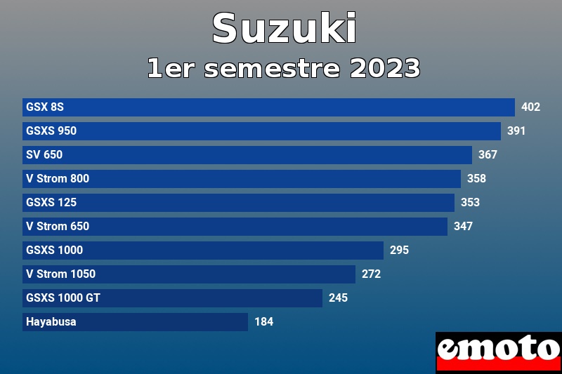 Les 10 Suzuki les plus immatriculés en 1er semestre 2023