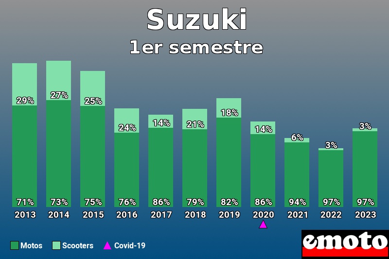 Répartition Motos Scooters Suzuki en 1er semestre 2023