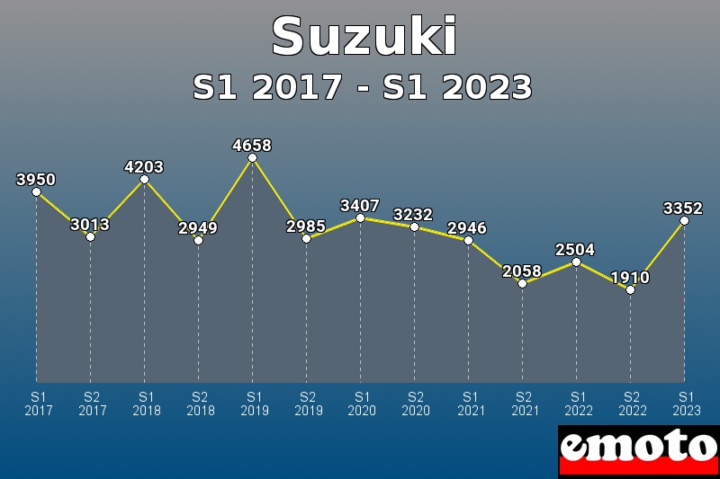 Suzuki les plus immatriculés de S1 2017 à S1 2023