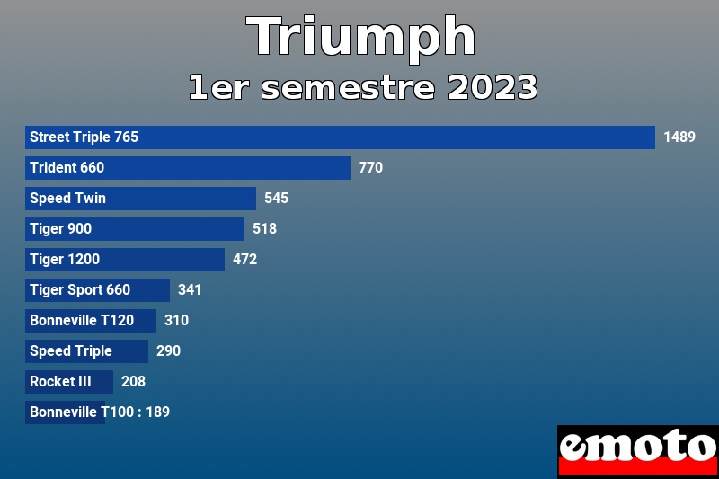 Les 10 Triumph les plus immatriculés en 1er semestre 2023