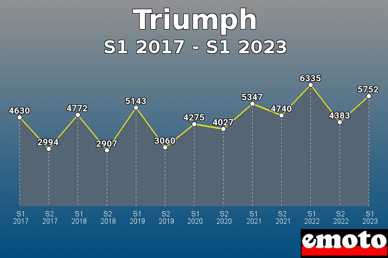 Triumph les plus immatriculés de S1 2017 à S1 2023