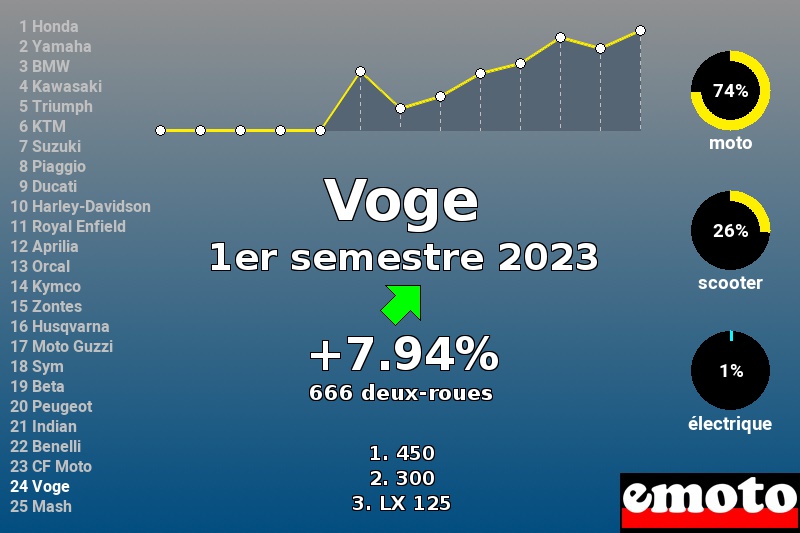 Immatriculations Voge en France au 1er semestre 2023