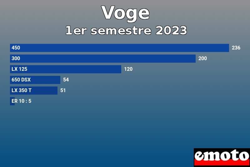 Les 6 Voge les plus immatriculés en 1er semestre 2023