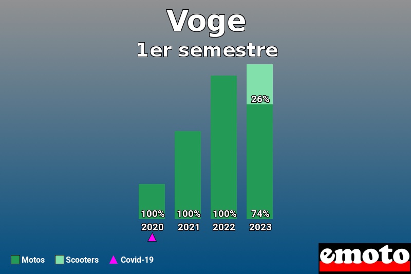 Répartition Motos Scooters Voge en 1er semestre 2023