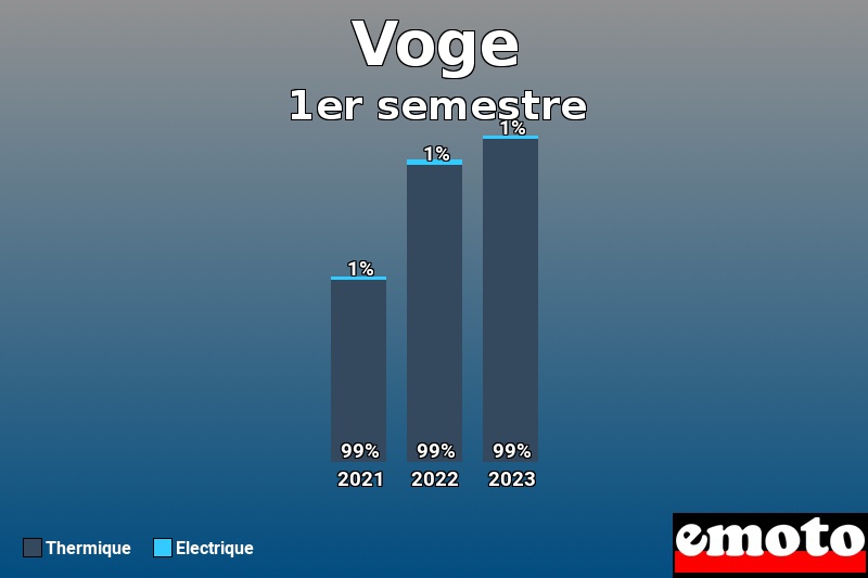 Répartition Thermique Electrique Voge en 1er semestre 2023