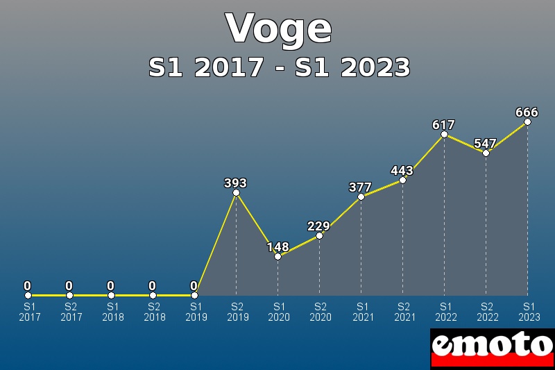 Voge les plus immatriculés de S1 2017 à S1 2023