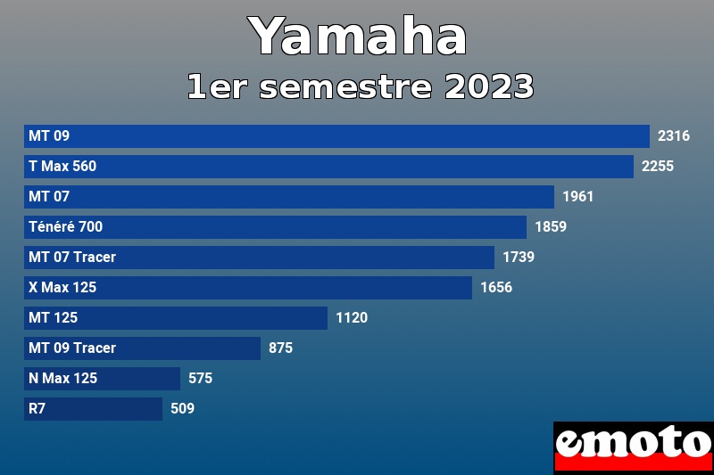 Les 10 Yamaha les plus immatriculés en 1er semestre 2023