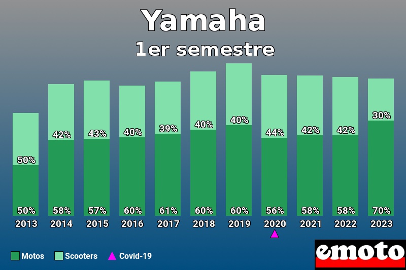 Répartition Motos Scooters Yamaha en 1er semestre 2023