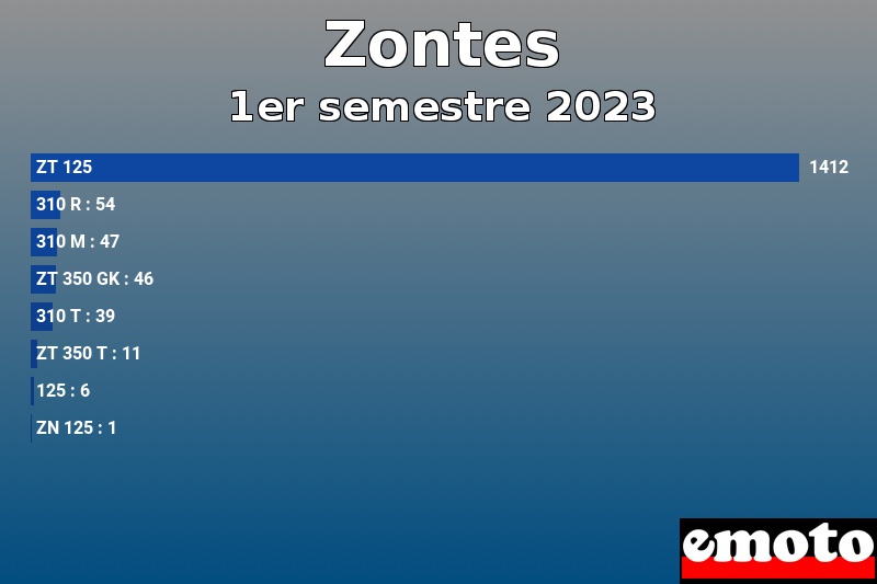 Les 8 Zontes les plus immatriculés en 1er semestre 2023