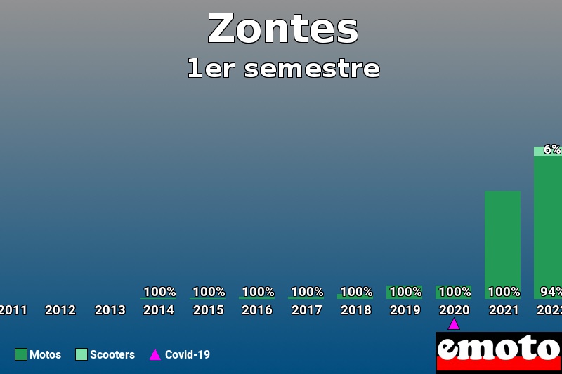 Répartition Motos Scooters Zontes en 1er semestre 2023