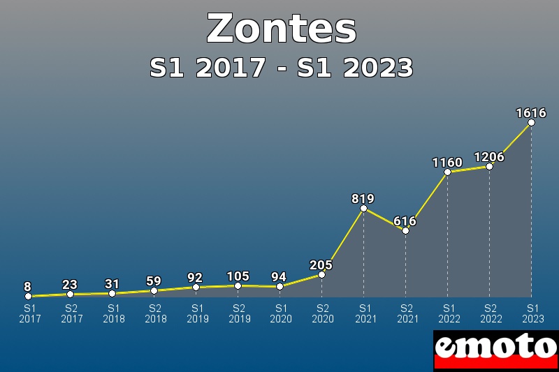 Zontes les plus immatriculés de S1 2017 à S1 2023