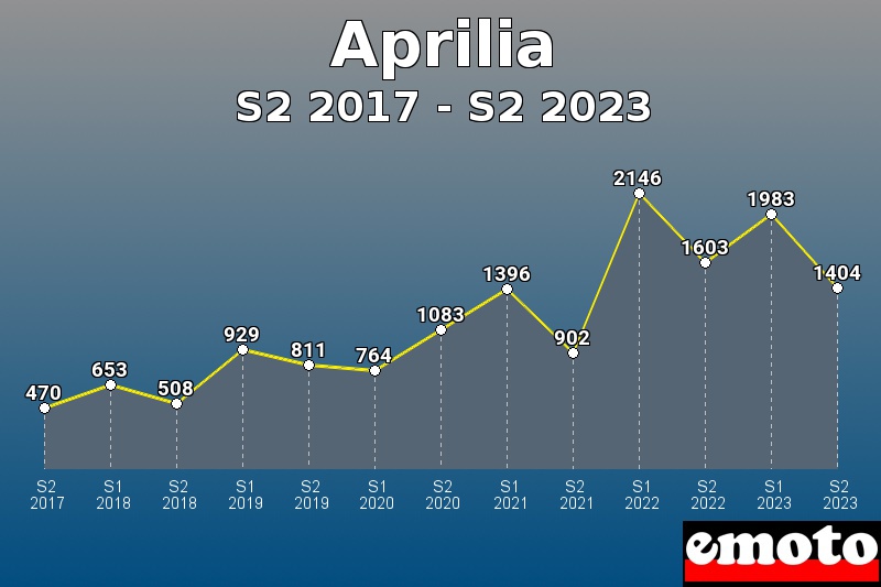 Aprilia les plus immatriculés de S2 2017 à S2 2023