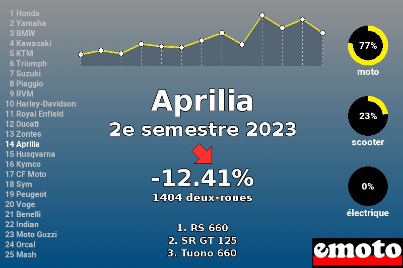 Immatriculations Aprilia en France au 2e semestre 2023