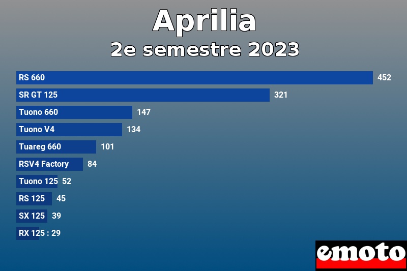 Les 10 Aprilia les plus immatriculés en 2e semestre 2023