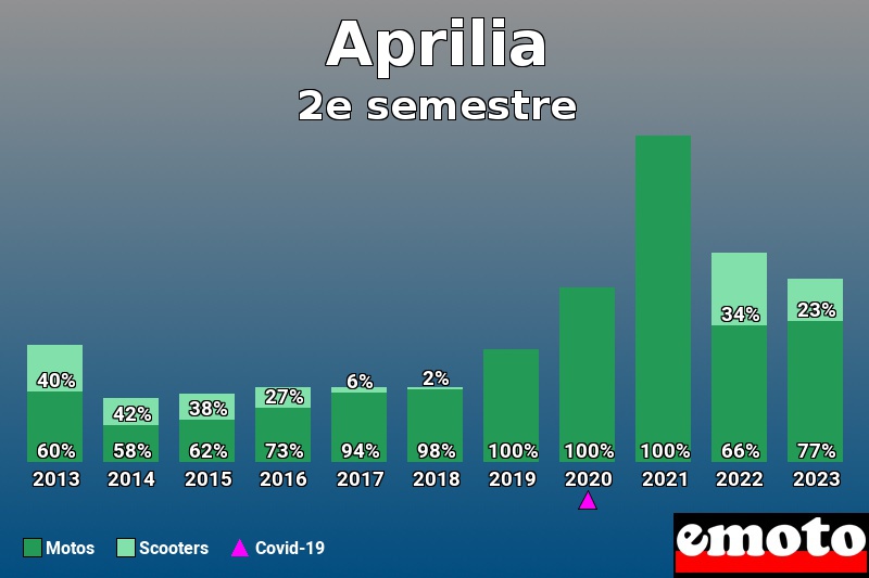 Répartition Motos Scooters Aprilia en 2e semestre 2023