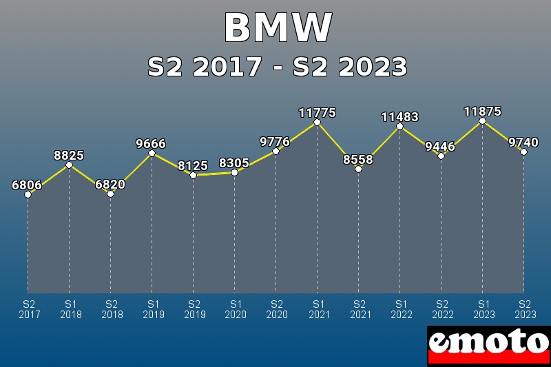 BMW les plus immatriculés de S2 2017 à S2 2023