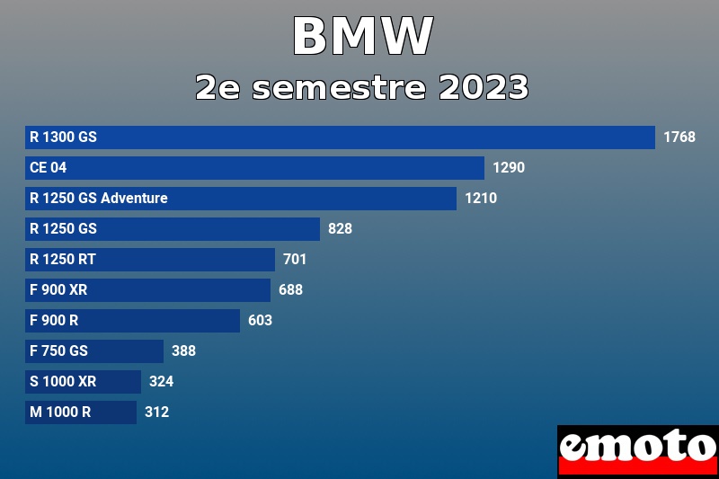 Les 10 BMW les plus immatriculés en 2e semestre 2023